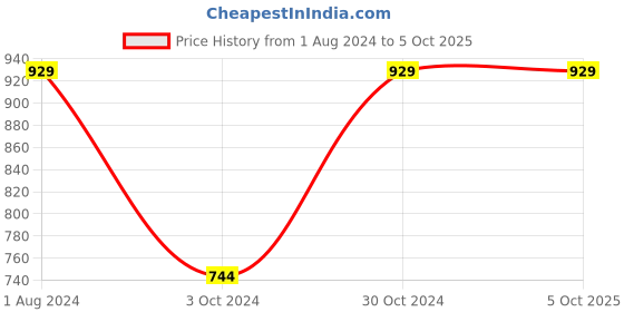 myntra.com TVS Men Open Face Helmet tvs Price History Graph from 1 Aug 2024 to 5 Oct 2025