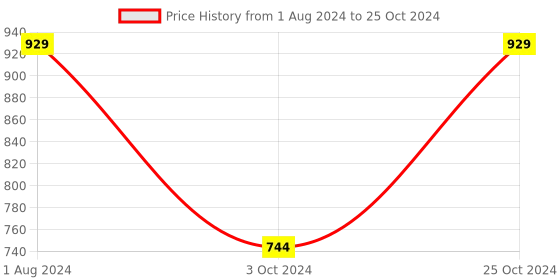 myntra.com TVS Men Open Face Helmet tvs Price History Graph from 1 Aug 2024 to 25 Oct 2024