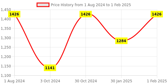 myntra.com TVS Men Open Face Helmet tvs Price History Graph from 1 Aug 2024 to 1 Feb 2025
