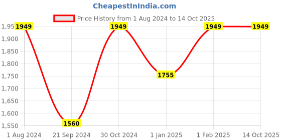 myntra.com TVS Radeon FF FX20 Men Graphic Printed Full Face Helmet tvs Price History Graph from 1 Aug 2024 to 14 Oct 2025