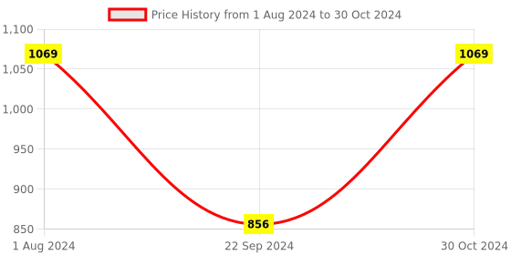 myntra.com TVS Ronin Edition Men Graphic Printed Open Face Helmet tvs Price History Graph from 1 Aug 2024 to 30 Oct 2024