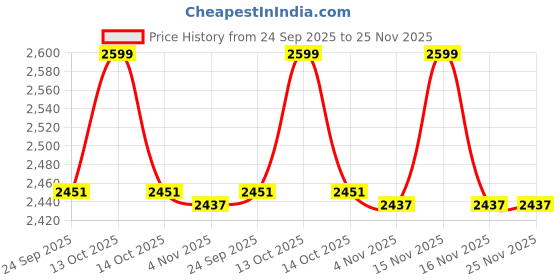 myntra.com TVS Unisex Sweatshirt tvs Price History Graph from 24 Sep 2025 to 24 Nov 2025