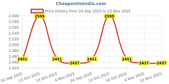 myntra.com TVS Unisex Sweatshirt tvs Price History Graph from 24 Sep 2025 to 22 Nov 2025
