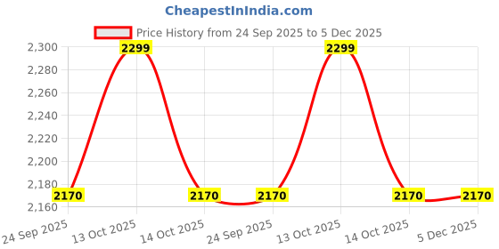 myntra.com TVS Unisex Sweatshirt tvs Price History Graph from 24 Sep 2025 to 5 Dec 2025