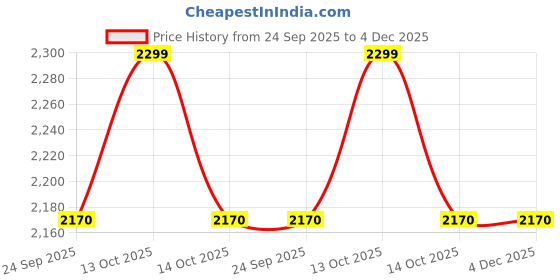 myntra.com TVS Unisex Sweatshirt tvs Price History Graph from 24 Sep 2025 to 4 Dec 2025