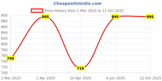 myntra.com TWACHA Hydra Facial Kit for Deep Hydration & Whitening Skin - 105 g twacha Price History Graph from 1 Mar 2025 to 12 Oct 2025