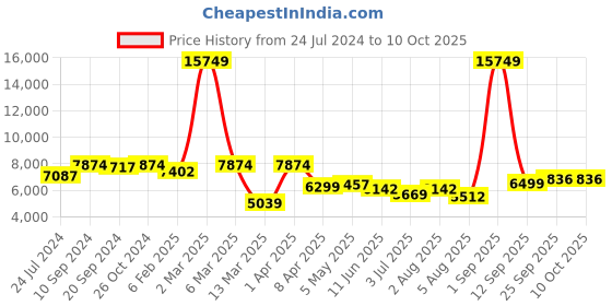 myntra.com TWAM SUNDARA Abstract Printed Shawl Neck Top With Trousers twam sundara Price History Graph from 24 Jul 2024 to 10 Oct 2025