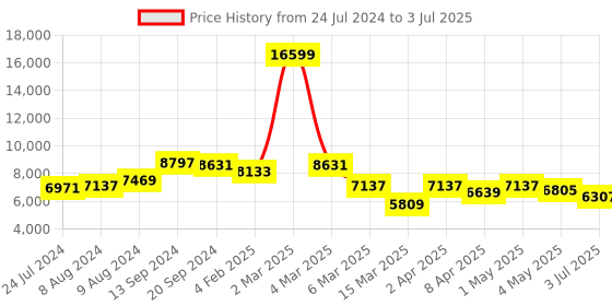 myntra.com TWAM SUNDARA Bandhani Printed Crepe Top With Open-Front Jacket & Draped Skirt twam sundara Price History Graph from 24 Jul 2024 to 3 Jul 2025