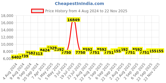 myntra.com TWAM SUNDARA Checked V-Neck Cotton Georgette Culotte Jumpsuit With Embroidered twam sundara Price History Graph from 4 Aug 2024 to 21 Nov 2025