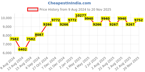 myntra.com TWAM SUNDARA Embroidered V-Neck Top With Trousers Co-Ords twam sundara Price History Graph from 9 Aug 2024 to 20 Nov 2025