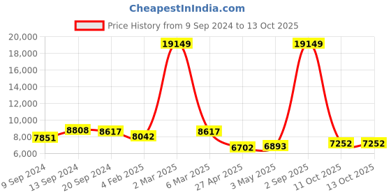 myntra.com TWAM SUNDARA Ethnic Motifs Printed Top With Skirt & Shrug twam sundara Price History Graph from 9 Sep 2024 to 11 Oct 2025