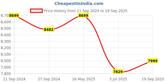 myntra.com TWAM SUNDARA Floral Print Ruffled Chiffon Maxi Slit Dress twam sundara Price History Graph from 11 Sep 2024 to 19 Sep 2025