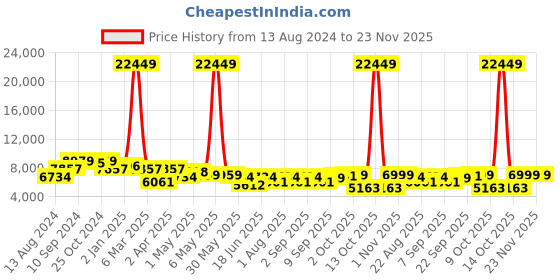 myntra.com TWAM SUNDARA Floral Printed Crop Top, Skirt & Jacket Ethnic Co-Ords twam sundara Price History Graph from 13 Aug 2024 to 23 Nov 2025