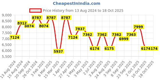 myntra.com TWAM SUNDARA Floral Printed Tunic & Skirt twam sundara Price History Graph from 13 Aug 2024 to 18 Oct 2025