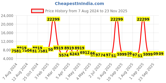 myntra.com TWAM SUNDARA Floral Printed V-Neck Sequinned Detailed Jumpsuit twam sundara Price History Graph from 7 Aug 2024 to 23 Nov 2025