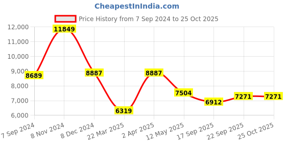 myntra.com TWAM SUNDARA Gathered Long Sleeves Dress With Embellished Belt twam sundara Price History Graph from 7 Sep 2024 to 25 Oct 2025