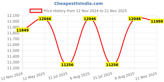 myntra.com TWAM SUNDARA Geometric Printed Gathered Chiffon Midi Wrap Dress twam sundara Price History Graph from 12 Nov 2024 to 21 Nov 2025