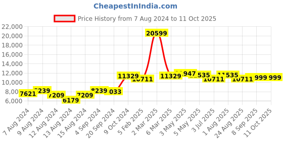 myntra.com TWAM SUNDARA Patchwork Ready to Wear Lehenga & Blouse With Dupatta twam sundara Price History Graph from 7 Aug 2024 to 11 Oct 2025
