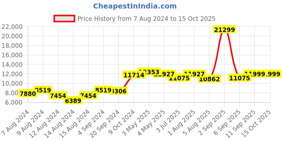 myntra.com TWAM SUNDARA Printed Cotton Ready to Wear Lehenga & Blouse With Dupatta twam sundara Price History Graph from 7 Aug 2024 to 15 Oct 2025