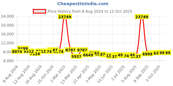 myntra.com TWAM SUNDARA Printed Halter Neck Top With Flared Skirt & Jacket twam sundara Price History Graph from 8 Aug 2024 to 11 Oct 2025