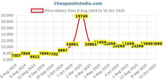 myntra.com TWAM SUNDARA Printed Patchwork Cotton Ready to Wear Lehenga & Blouse twam sundara Price History Graph from 8 Aug 2024 to 15 Oct 2025