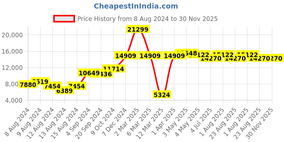 myntra.com TWAM SUNDARA Printed Patchwork Detail Ready to Wear Lehenga & Choli twam sundara Price History Graph from 8 Aug 2024 to 30 Nov 2025