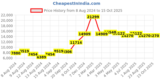 myntra.com TWAM SUNDARA Printed Ready to Wear Lehenga & Blouse With Attached Dupatta twam sundara Price History Graph from 8 Aug 2024 to 15 Oct 2025
