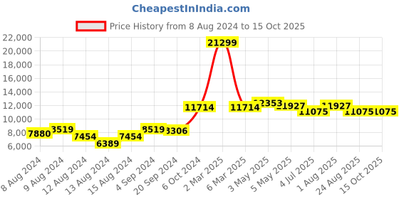 myntra.com TWAM SUNDARA Printed Satin Ready to Wear Lehenga & Blouse With Dupatta twam sundara Price History Graph from 8 Aug 2024 to 15 Oct 2025