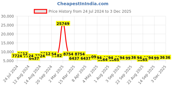 myntra.com TWAM SUNDARA Printed Top With Dhoti Skirt twam sundara Price History Graph from 24 Jul 2024 to 2 Dec 2025