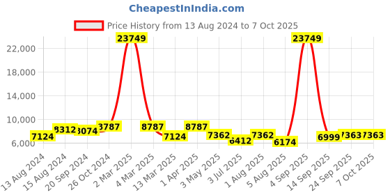 myntra.com TWAM SUNDARA Printed Top With Sharara & Shrug twam sundara Price History Graph from 13 Aug 2024 to 7 Oct 2025