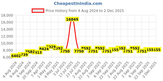 myntra.com TWAM SUNDARA Printed V-Neck Cotton & Georgette Culotte Jumpsuit With Embroidered twam sundara Price History Graph from 4 Aug 2024 to 2 Dec 2025