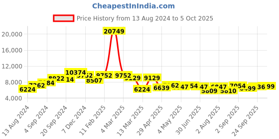 myntra.com TWAM SUNDARA Sequinned Top With Skirt & Shrug twam sundara Price History Graph from 13 Aug 2024 to 5 Oct 2025