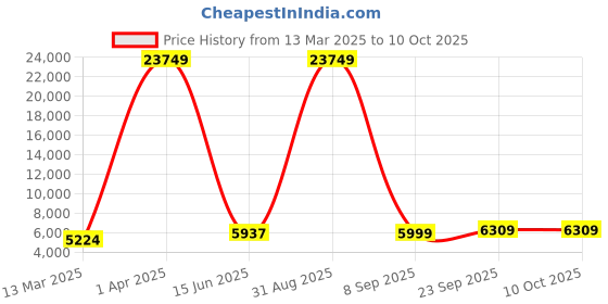 myntra.com TWAM SUNDARA Top With Skirt & Shrug twam sundara Price History Graph from 13 Mar 2025 to 9 Oct 2025