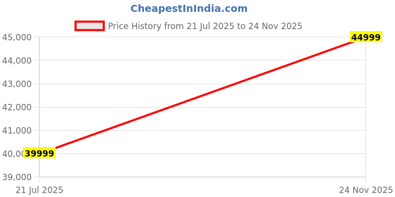 myntra.com Twamev Embroidered Mandarin Collar SherwaniSet twamev Price History Graph from 21 Jul 2025 to 24 Nov 2025