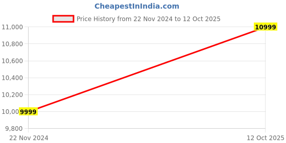 myntra.com Twamev Ethnic Motifs Embroidered Kurta with Pyjamas twamev Price History Graph from 22 Nov 2024 to 12 Oct 2025