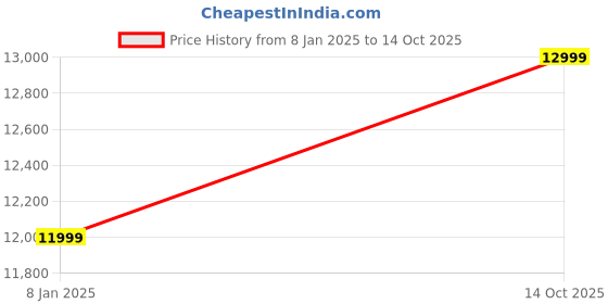 myntra.com Twamev Mandarin Collar Thread Work Straight Kurta With Trouser & Nehru Jacket twamev Price History Graph from 8 Jan 2025 to 14 Oct 2025