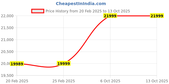 myntra.com Twamev Men Cream-Coloured Embroidered Regular Kurta Churidar Jacket Set twamev Price History Graph from 20 Feb 2025 to 12 Oct 2025