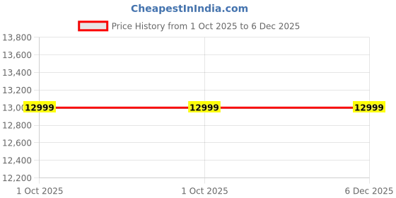 myntra.com Twamev Men Embroidered Mandarine Collar Sequinned Kurta with Churidar twamev Price History Graph from 1 Oct 2025 to 6 Dec 2025