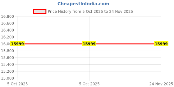 myntra.com Twamev Men Embroidered Regular Kurta with Churidar twamev Price History Graph from 5 Oct 2025 to 23 Nov 2025