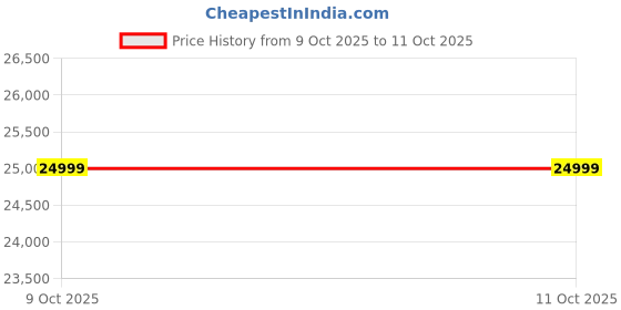 myntra.com Twamev Men Embroidered Regular Sequinned Linen Kurta with Trousers & Nehru Jacket twamev Price History Graph from 9 Oct 2025 to 11 Oct 2025
