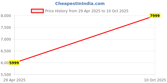 myntra.com Twamev Men Embroidered Regular Thread Work Kurta with Churidar twamev Price History Graph from 29 Apr 2025 to 10 Oct 2025