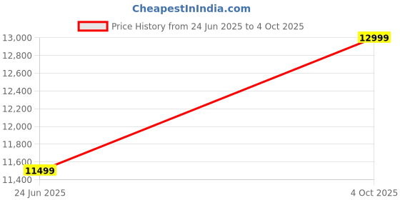 myntra.com Twamev Men Embroidered Regular Thread Work Kurta with Pyjamas twamev Price History Graph from 24 Jun 2025 to 4 Oct 2025