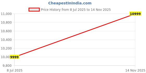 myntra.com Twamev Men Ethnic Motifs Embroidered Sequinned Kurta with Pyjamas twamev Price History Graph from 8 Jul 2025 to 14 Nov 2025