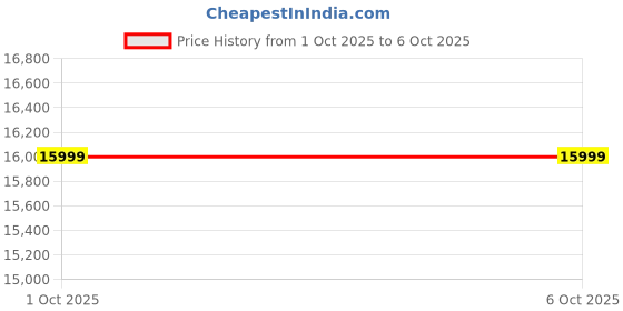 myntra.com Twamev Men Printed Regular Mirror Work Kurta with Churidar twamev Price History Graph from 1 Oct 2025 to 5 Oct 2025