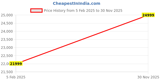 myntra.com Twamev Men Self Design Single-Breasted Two-Piece Formal Suit twamev Price History Graph from 5 Feb 2025 to 30 Nov 2025
