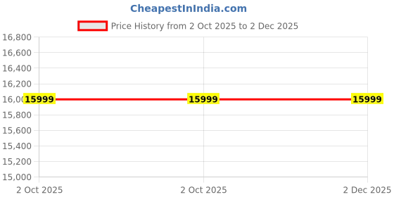 myntra.com twamev Men Woven Design Ethnic Kurta with Pyjama twamev Price History Graph from 2 Oct 2025 to 1 Dec 2025