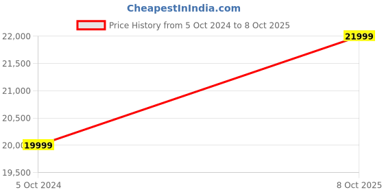 myntra.com Twamev Solid Kurta and Trousers With Nehru jacket twamev Price History Graph from 5 Oct 2024 to 8 Oct 2025