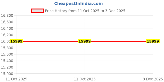 myntra.com Twamev Woven Design Mandarin Collar Zardozi Embroidered Straight Kurta With Trouser twamev Price History Graph from 11 Oct 2025 to 3 Dec 2025