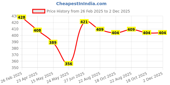 myntra.com Twasa 3% Collagen & Peptide Face Serum For Hydration With Vitamin E - 30 ml twasa Price History Graph from 26 Feb 2025 to 1 Dec 2025