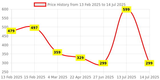 myntra.com Twasa Advanced Snail 96% Mucin Power Essence Face Serum For Glowing Skin - 30 ml twasa Price History Graph from 13 Feb 2025 to 14 Jul 2025